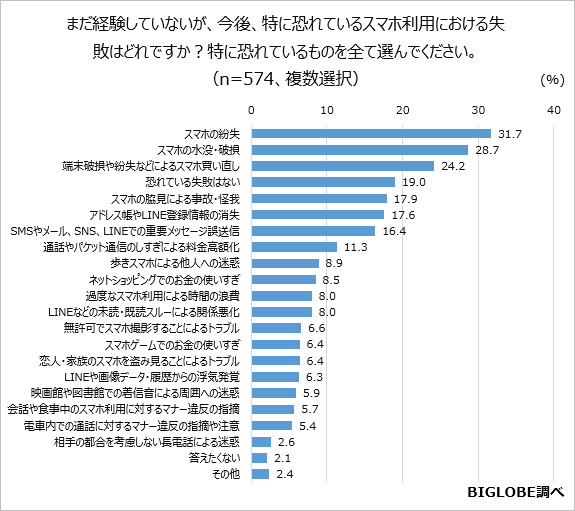 ↑経験したくないスマホ利用における失敗
