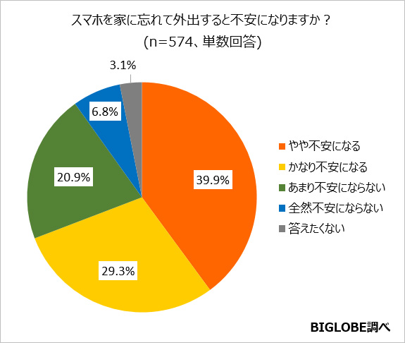 ↑スマホを忘れて外出すると不安になる割合