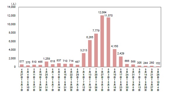 ↑2015年の熱中症による救急搬送状況(2015年4月27日~10月4日の週別推移)