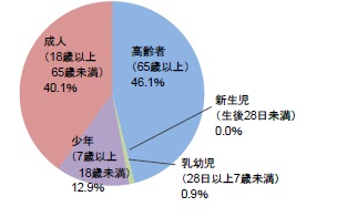 ↑6月~9月の熱中症による救急搬送者の内訳(2010年~2014年合計)