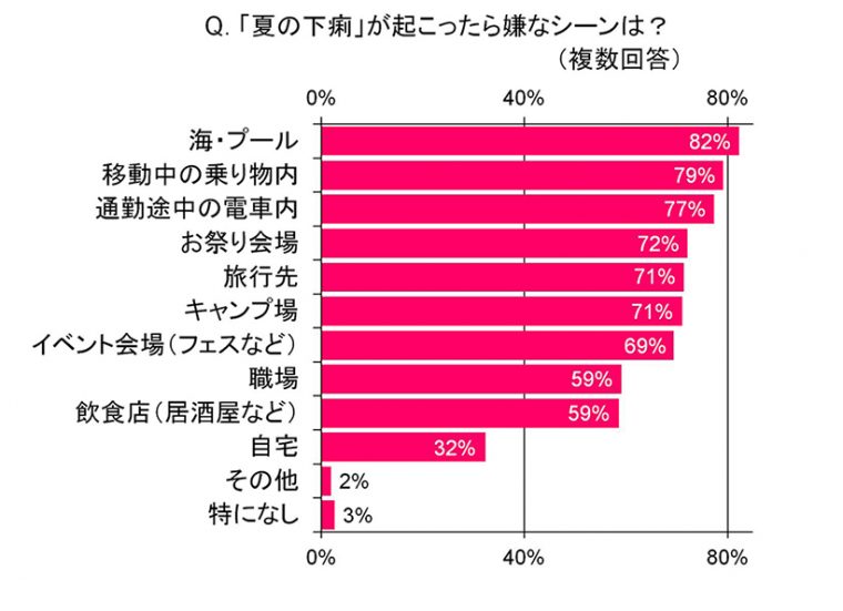 ↑「夏の下痢」が起こったら嫌なシーンは