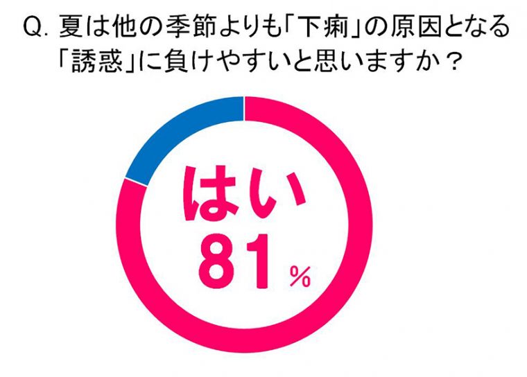 ↑Q:夏は他の季節よりも「下痢」の原因となる「誘惑」に負けやすいと思いますか?
