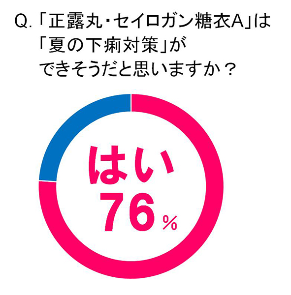 ↑Q:夏は他の季節よりも「下痢」の原因となる「誘惑」に負けやすいと思いますか?