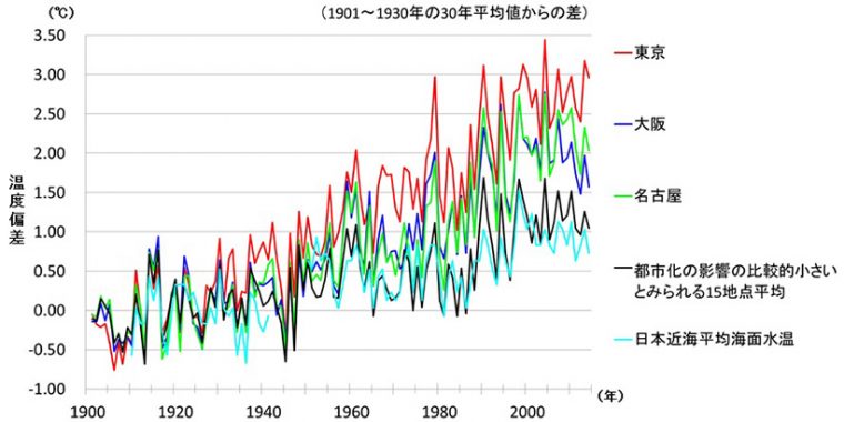 ↑大都市と都市化の影響が比較的小さいとみられる15地点平均の年平均気温及び日本近海で平均した年平均海面水温の長期的な変化