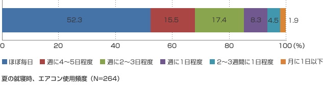 ↑夏の夜にエアコンをつけて眠る頻度について（ダイキン「空気の困りごとラボ」より）