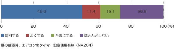 ↑寝る際のタイマー設定について（ダイキン「空気の困りごとラボ」より）