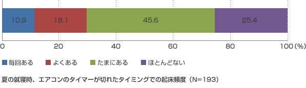 ↑タイマーが切れたタイミングで目を覚ますかどうか（ダイキン「空気の困りごとラボ」より）