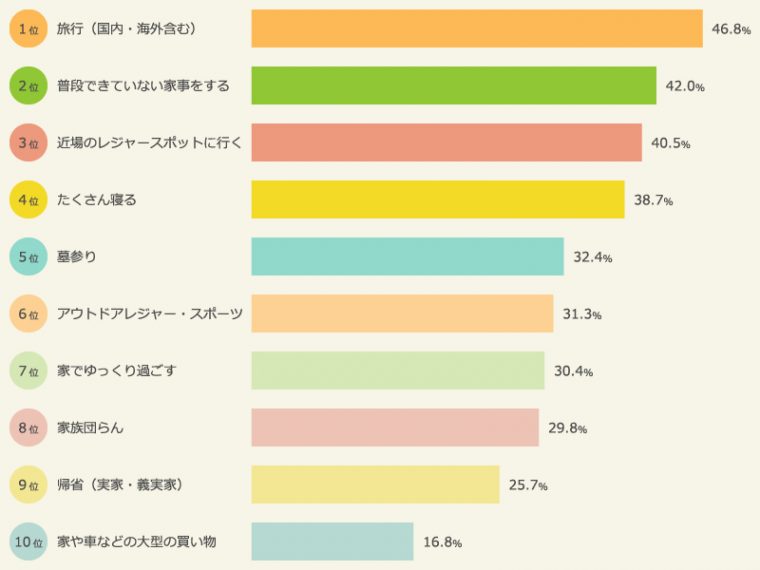 ↑夏休みにやりたいこと(ベース:夏休み取得予定者/n=785)