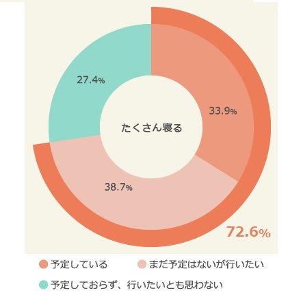↑夏休みの予定:「たくさん寝る」(ベース:夏休み取得予定者/n=785)