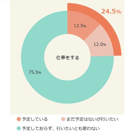 ↑夏休みの予定:「仕事をする」(ベース:夏休み取得予定者/n=785)
