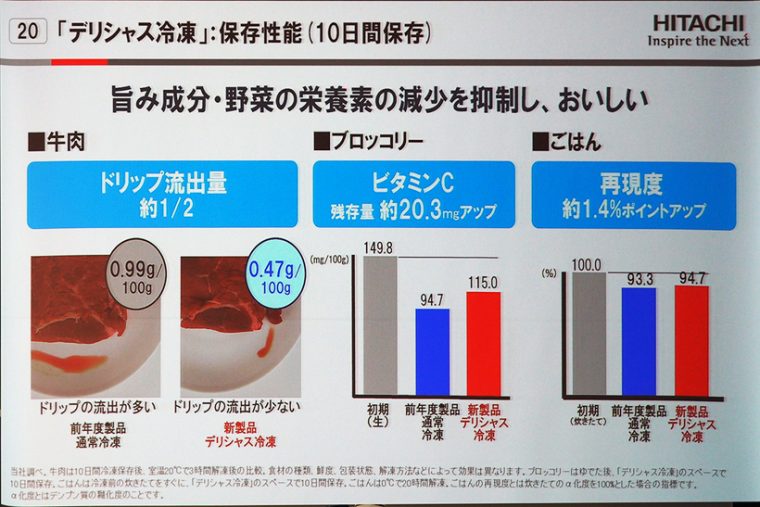 ↑デリシャス冷凍した肉は、通常の冷凍をした肉と比較するとドリップが少ない。また、素早く冷凍できるので野菜の栄養価も高い