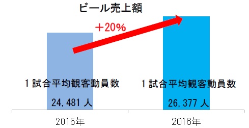 ↑横浜スタジアム内ビール総売上伸び率と1 試合平均観客動員数