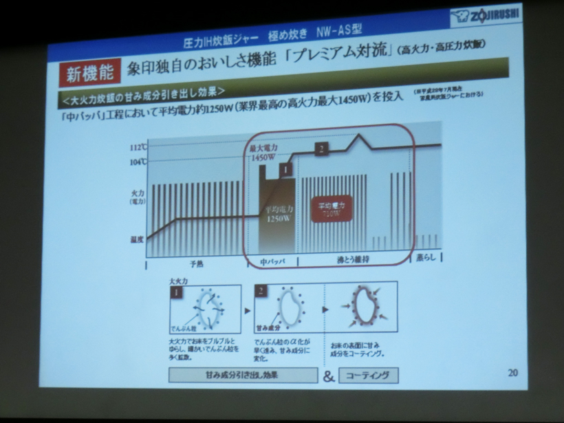 ↑炊飯技術「プレミアム対流」の解説。もっとも火力が必要な「中パッパ」では、平均電力約1250Wの高火力を実現しました。最適なタイミングで1.5気圧の高圧力を加え、お米に甘み成分を染み込ませるのもミソ