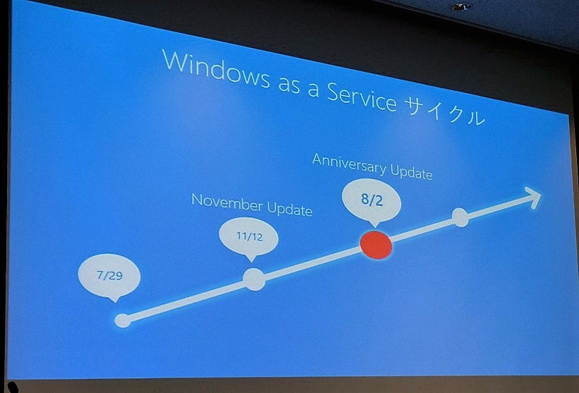 <画像03> ↑Windows 10は正式リリース以降、2回のアップデートを経ています