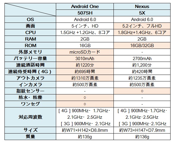 ↑Nexus 5Xとのスペック比較