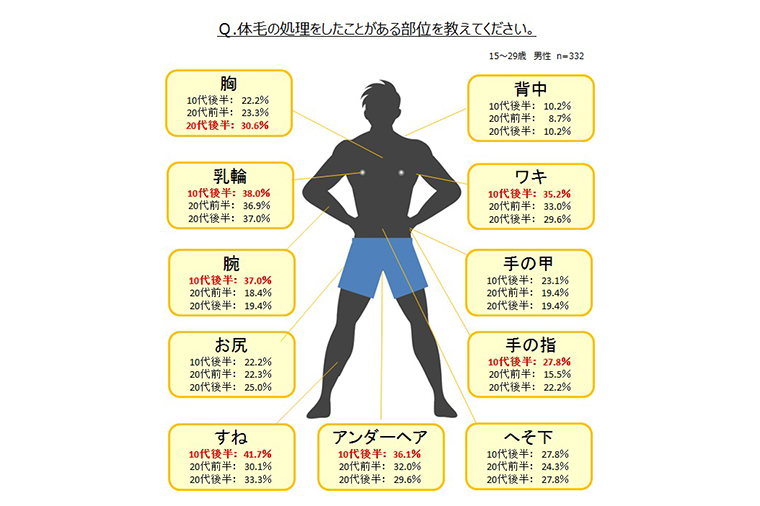 「毛深い＝男らしい」はもう古い!? マンダムがムダ毛処理の実態と意識調査の結果を発表
