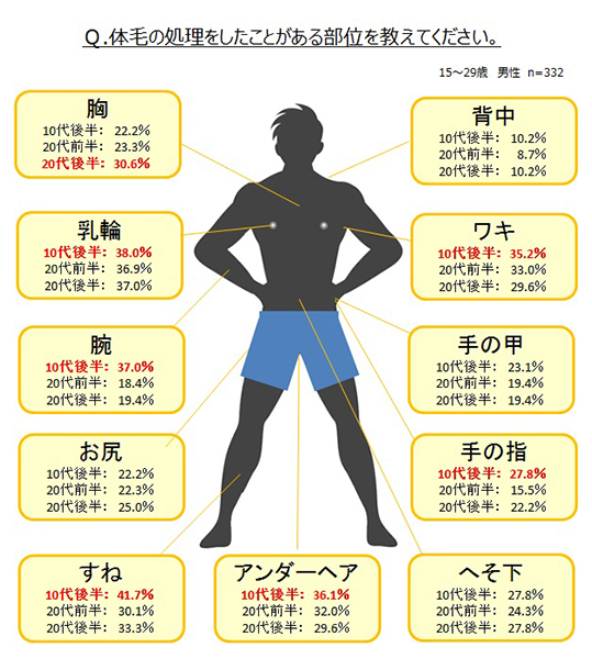 ↑イマドキ男子のムダ毛処理経験率(年代・部位別)