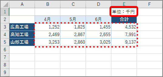 ↑数値が千単位で表示されます。「単位:千円」などと注釈を入れておきましょう