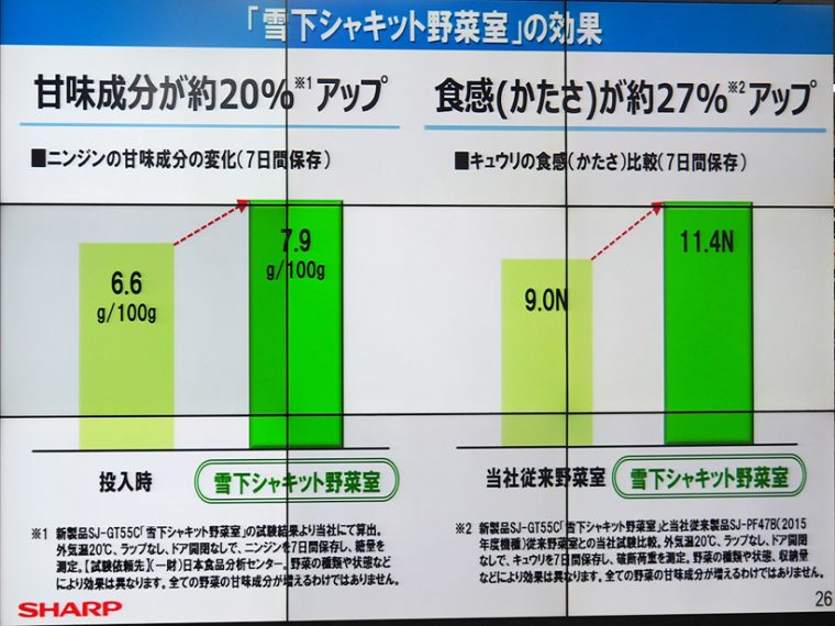 ↑同社によると、雪下シャキット野菜室に一週間保存したニンジンは、甘み成分が約20%アップ。キュウリはかたさが約27%アップするなど「保存前より良い状態」になったという