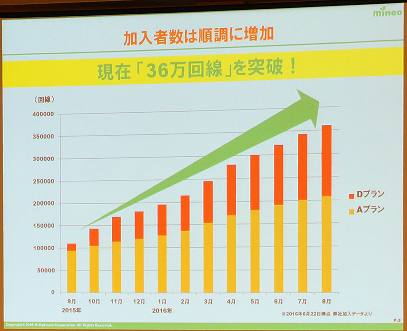 ↑mineoの契約回線数は36万回線を突破。2016年度末には50万回線を見込むとのこと