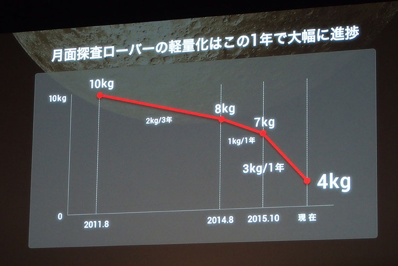 ↑4輪のまま軽量化する道を選んだあとは、1年で4kgまで軽量にすることに成功しました