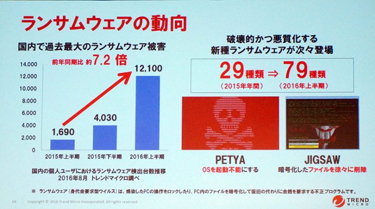 ↑ウイルスを配布する側に不当な利益をもたらす「ランサムウェア」が急増中と注意を喚起する