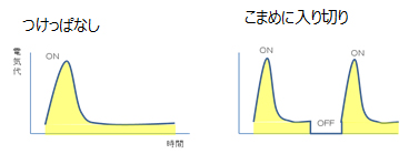 ↑電力消費量のイメージ。自転車がこぎ始めがもっともペダルが重いのと同様、起動時にもっとも多くの電力を消費します