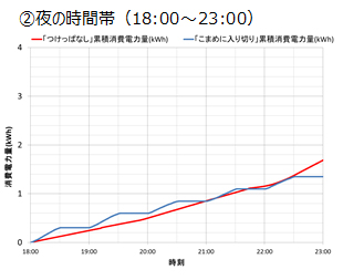 ↑夜間では、夜になればなるほど赤い線の「つけっぱなし」の消費電力量が上回っています