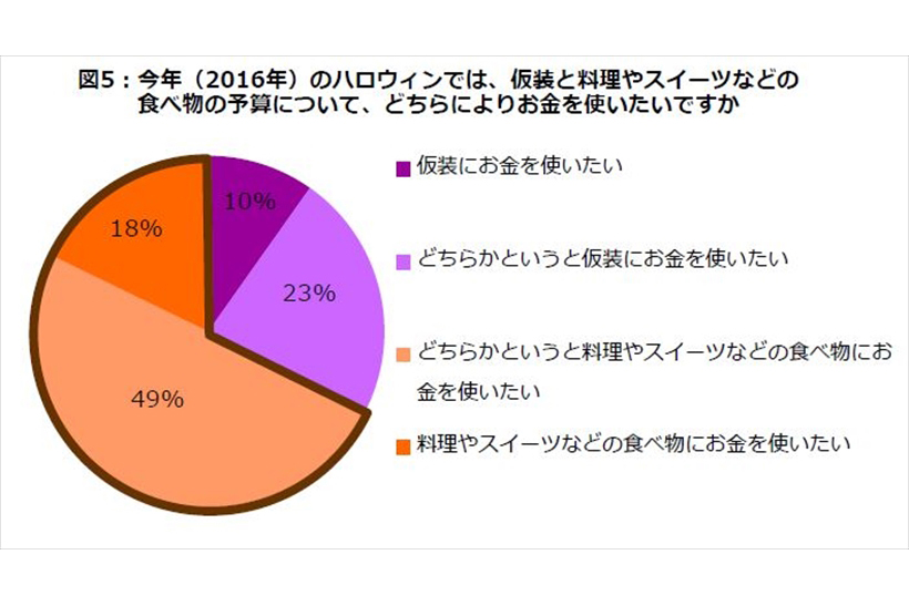 調査データから見るハロウィンーーママ層は仮装よりもグルメにこだわりたいが…