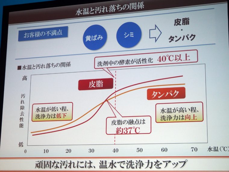 ↑皮脂の融点が37℃、洗剤の酵素が活性化するのが40℃以上のため、温水が洗浄力をアップさせるそう