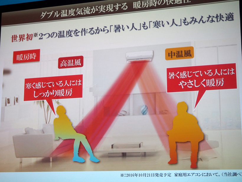 ↑寒く感じている人には高温風を、暑く感じている人にはやさしい暖房を。自動制御なので、難しい設定は不要です