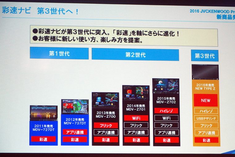 ↑彩速ナビ第3世代となる今回発表したモデルは、ハイレゾに加えてUSBテザリングが魅力