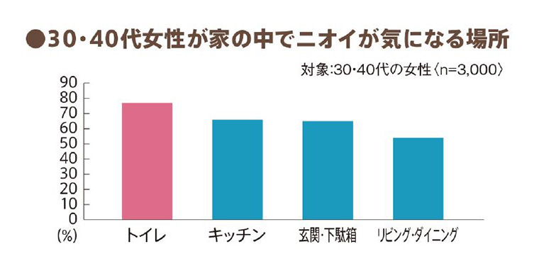 ↑ニオイが気になる場所調査(エステー調べ)