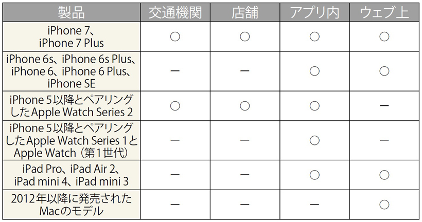 ↑。Apple Watch Series2はiPhone 5以降とペアリングして、交通期間の利用や店舗での支払いが行える。iPhone 6sなどを持っていて、買い替えをためらう人は、Apple Watch 2を購入するのもひとつの手だ。ちなみに、iPhone 7/7PlusとApple Watch 2は、日本国内モデルしか、Apple Payを利用できない。海外製のSIMフリー版はApple PayがFeliCaに対応していないので、注意しよう。