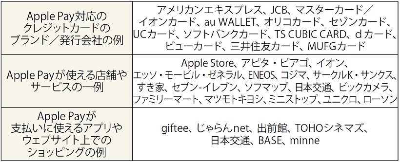 ↑Apple Pay対応状況　Appleのホームページで紹介されている店舗、サービスを掲載（９月10日現在）