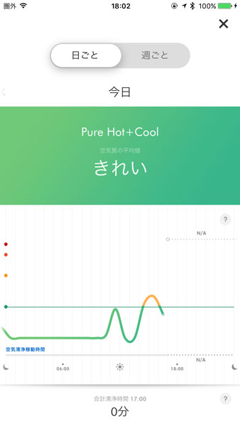 ↑アプリでは空気に汚れが発生した後、オートモードによって自動的にキレイにしたことなどもわかります