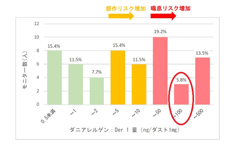 ↑赤丸部分が筆者のグループ。喘息リスクが高いです。トップ10(ワースト10人)に入ってしまいました