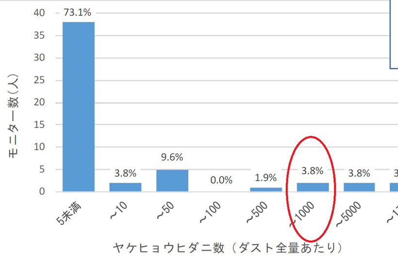 ↑ヤケヒョウダニの数