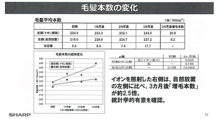 ↑毛髪本数の経時変化のグラフを見ると、イオン照射の効果があるのがわかる