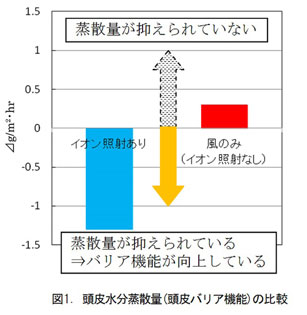 ↑頭皮からの水分蒸散量(水蒸気の放出量)