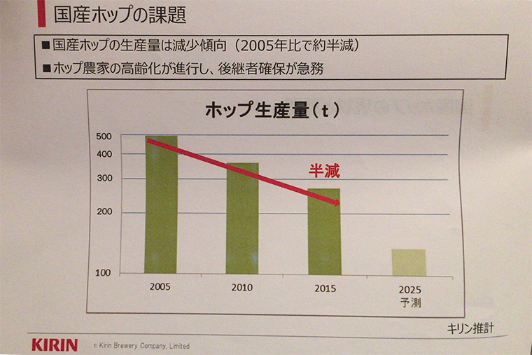 ↑近い将来、国産ホップを使用したビールが飲めなくなる危機に直面しています