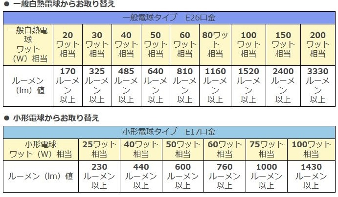 ※参照元:LED照明推進協議会のサイト(http://www.led.or.jp/led/led_denkyu.htm#a03)