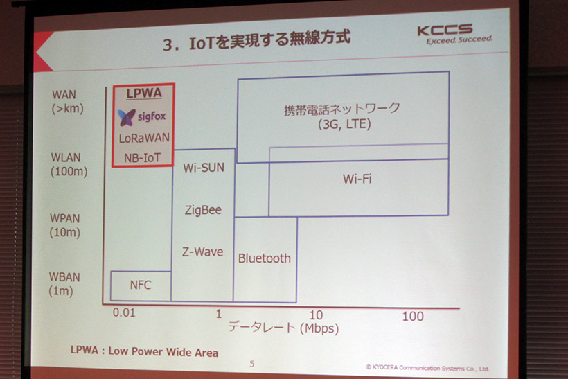 ↑IoTには低価格で省電力、そして広いエリアをカバーできる無線方式「LPWA」が採用されています