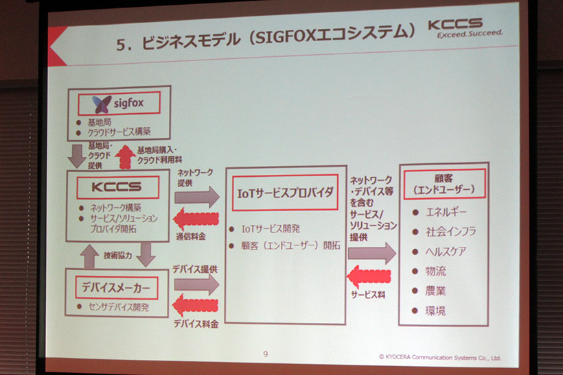 ↑SIGFOXのビジネスモデル