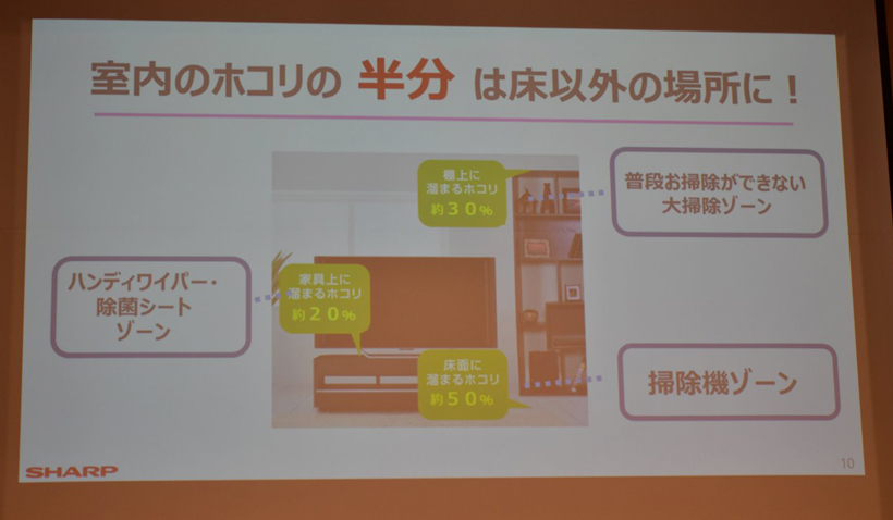 ↑家の中にあるホコリの中で床の上にあるホコリというのは約50%程度なのだそうです(シャープ調べ)
