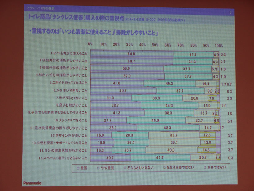 ↑タンクレストイレを購入する際の重視点は、清潔に使えることや掃除がしやすいこと