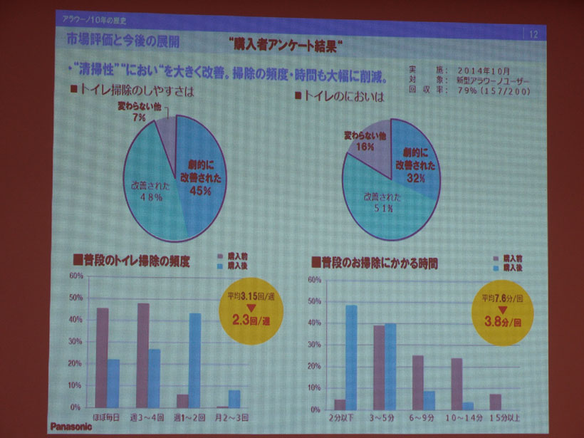 ↑購入者の多くが掃除のしやすさやにおいが改善されたと答えています