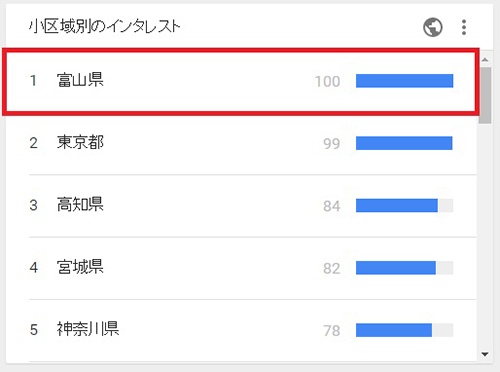 ↑検索数に基づいて、このテーマに興味があるとされる県のランキングが表示されました