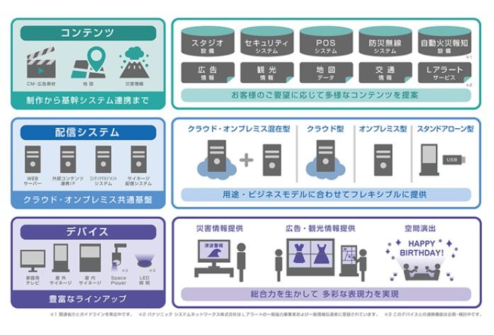 「画面」から「空間」へ――パナソニックの総合力を生かしたデジタルサイネージ新ブランド「AcroSign」始動！