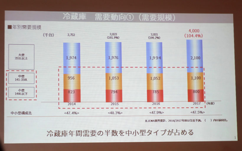 ↑需要の約半数が中小型冷蔵庫なのに、選択肢は大型の4分の1!